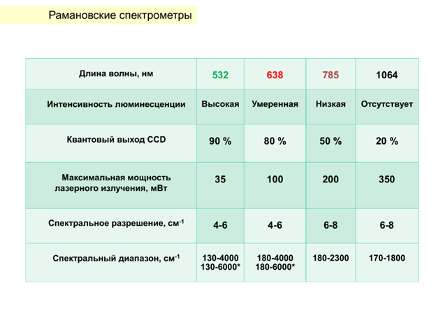 Вебинар. Введение в спектроскопию комбинационного рассеяния света. Часть 2. Рамановская спектроскопия для чайников