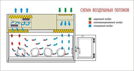 Бокс (шкаф) биологической безопасности, класс III, вертикальный поток, ширина рабочей поверхности 180 см,  БМБ-III-«Ламинар-С»- 1,8 PROTECT, Ламинарные системы