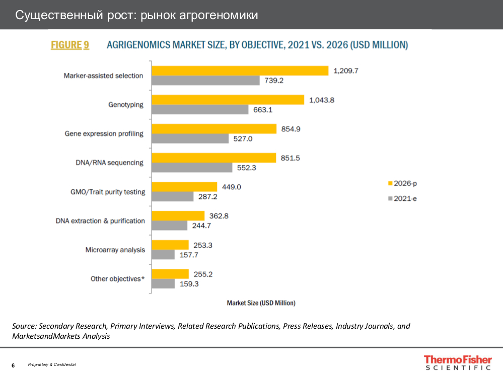 Существенный рост: рынок агрогеномики