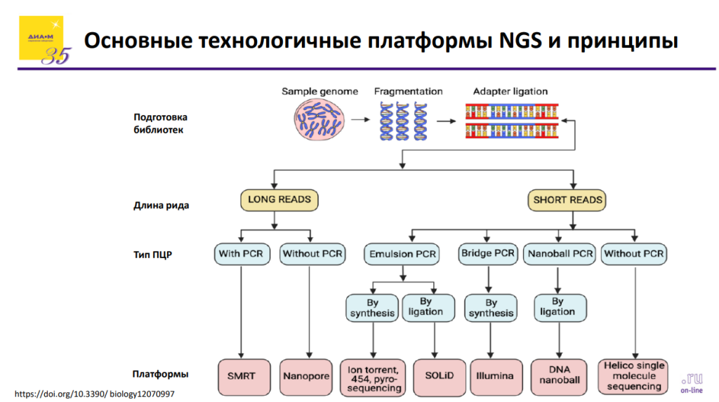 Основные технологичные платформы NGS и принципы