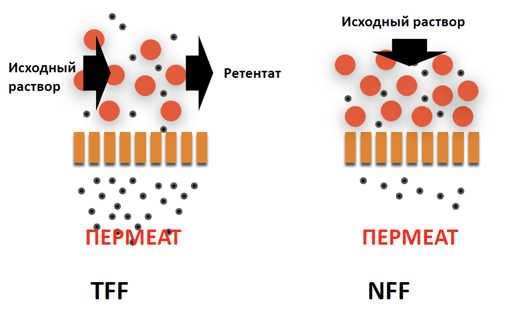 Множество смешиваний с различными буферами