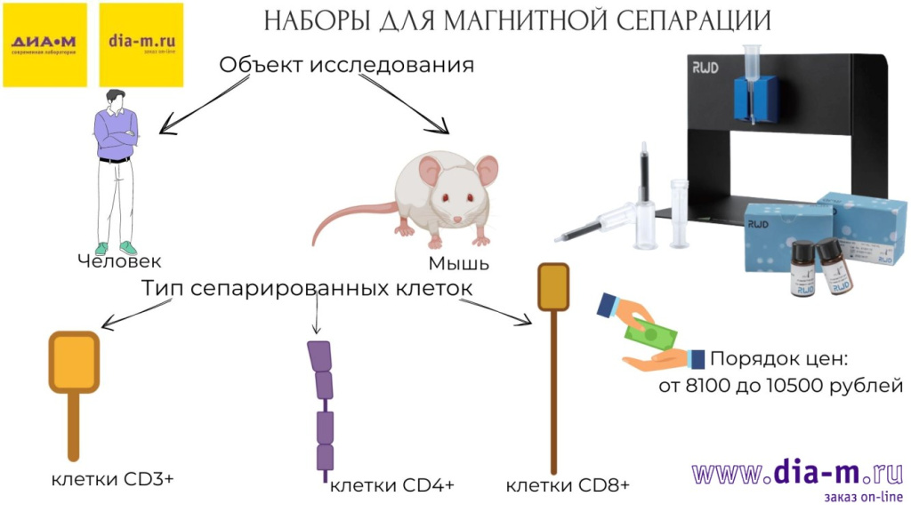 Наборы для магнитной сепарации