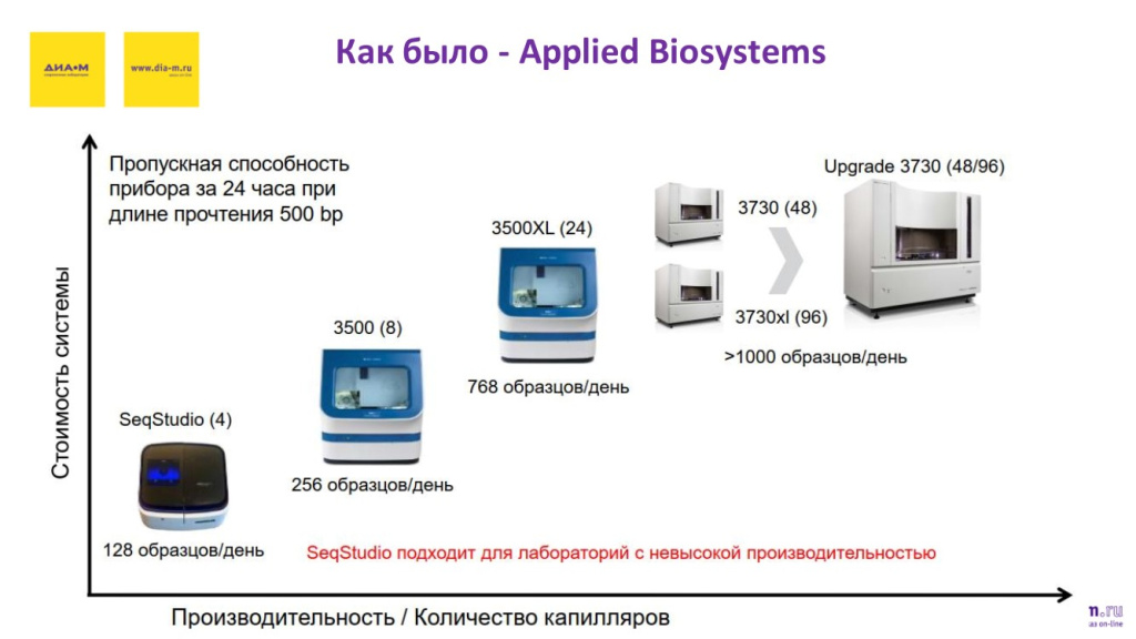 Как было - Applied Biosystems