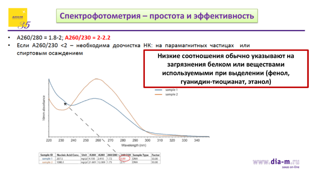 Спектрофотометрия – простота и эффективность