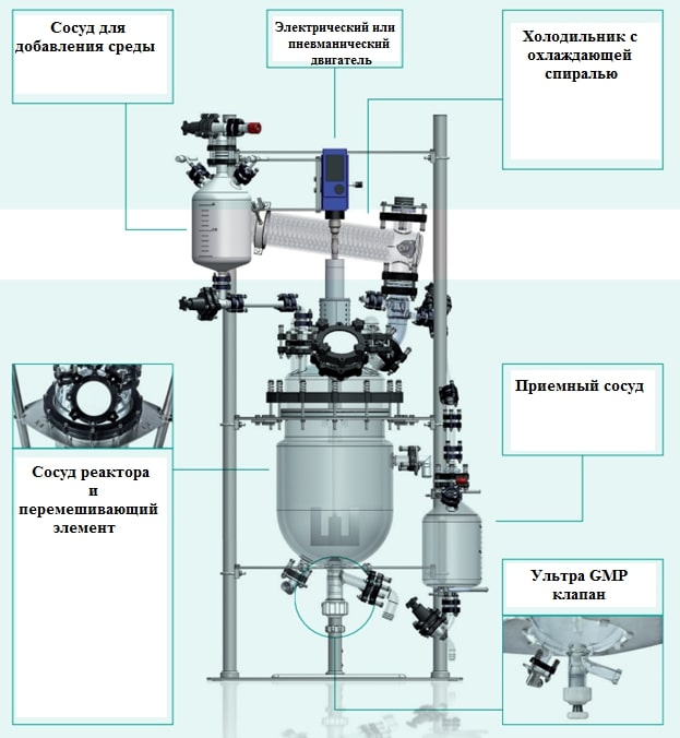 Полностью готовая реакционная система на уникальных свободностоящих подвижных рамах; высокопроизводительная промышленная система перемешивания и соединения.