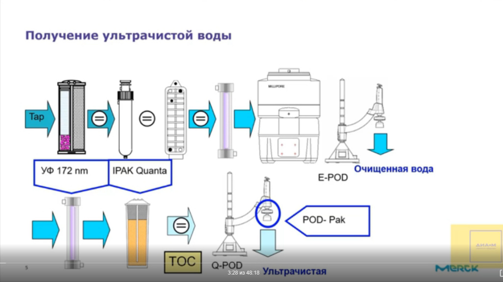 Получение ультрачистой воды