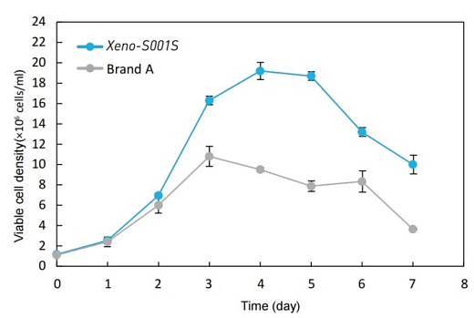 Серия бессывороточных питательных сред Xeno и SF003 для клеток MDCK, Bioengine, Китай