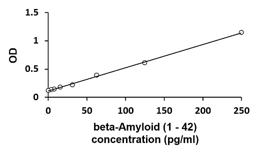 Результаты ИФА для набора Mouse/Rat beta-Amyloid (1–42), стандартный анализ при оптической плотности 450 нм.