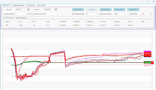 Аналитика разных измерений на одном графике