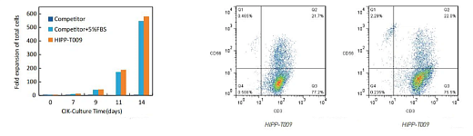 Культура NK-клеток (с подкормкой)
