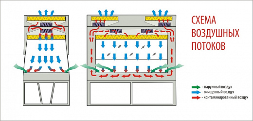 Бокс (шкаф) биологической безопасности, класс II (тип A2), ширина рабочей поверхности 150 см, БМБ-II-«Ламинар-С»-1,5 Vis-a-vis, Neoteric