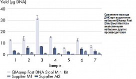 Набор для выделения суммарной ДНК из человеческого кала QIAamp Fast DNA Stool Mini Kit