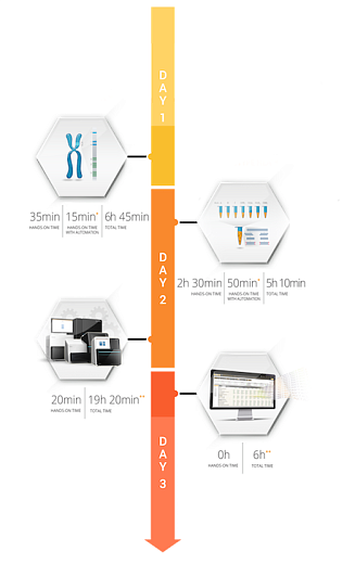 Набор реагентов Holotype HLA 96/7 для создания библиотек ДНК генов HLA по 7 локусам, 96 образцов, Omixon