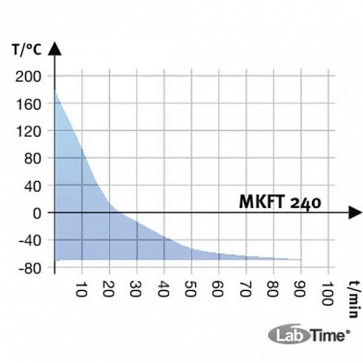 Камера испытательная «тепло-холод-влажность», -70...+180 °С, MKFT240, 228 л Фото 5