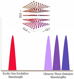 Система мультиплексного анализа, до 500 аналитов, FlexMap 3D