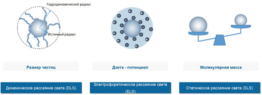 Анализатор размера, молекулярной массы и дзета — потенциала наночастиц, 0,3-15000 нм, 342 Да-2000 мДа, Benano 90 Zeta, Bettersize