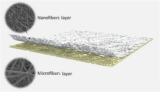 Клеточные матрицы (скаффолды) Bilaminate, невыровненные нановолокна, толщина нановолокна 12 мкм, толщина микроволокна 60 мкм