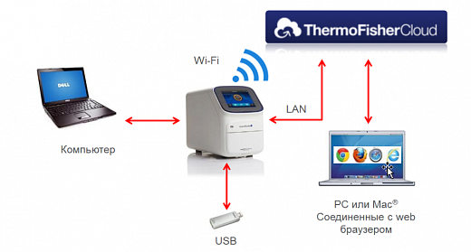 ДНК-амплификатор в "реальном времени", 3 канала, 96×0,2 мл, ноутбук, тренинг 1 день, 2 года гарантии, QuantStudio 1 Фото 2